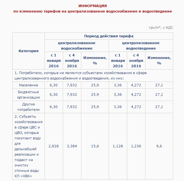 Готовь кошелек: в Харькове вступили в силу новые тарифы на воду и канализацию фото