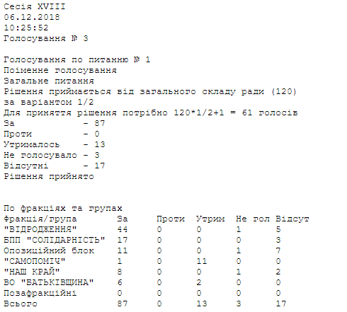 Результаты голосования по вопросу присвоения звания «Почётный гражданин Харьковской области». Источник: ts.lica.com.ua/?type=1&base=77&menu=376236&id=14653