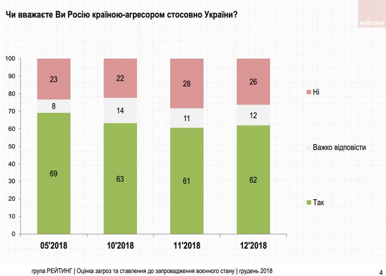 Инфографика: ratinggroup.ua