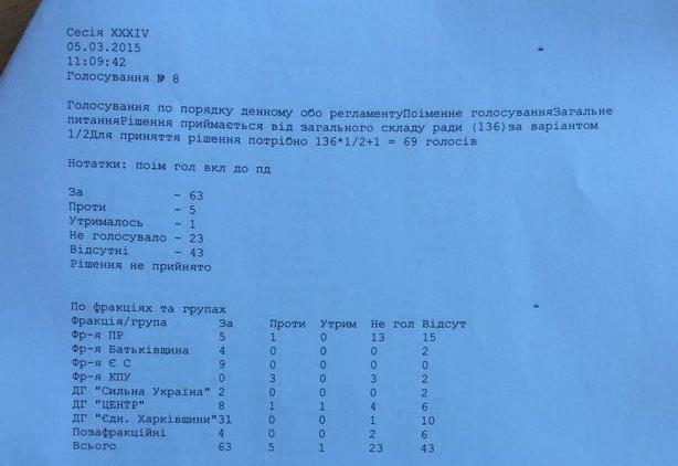 Итоги голосования о включении вопроса о признании России-агрессором в повестку сессии 5 марта. Ответ на запрос депутата Ивана Варченко