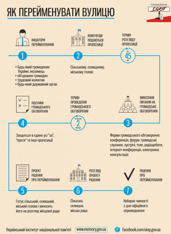 Инфографика Украинского института национальной памяти; раздел «Декоммунизация»: memory.gov.ua
