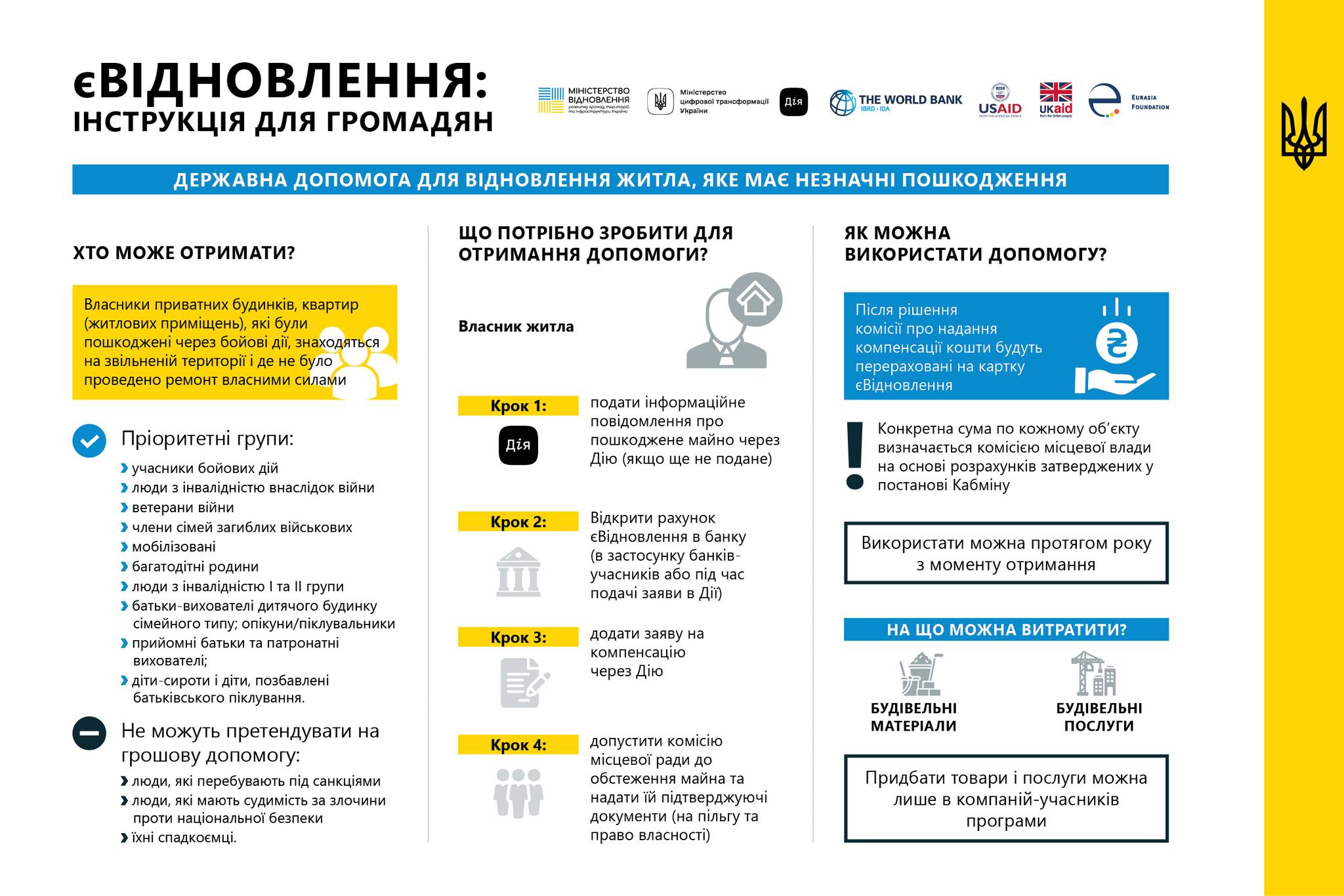 Інфографіка: Мінвідновлення