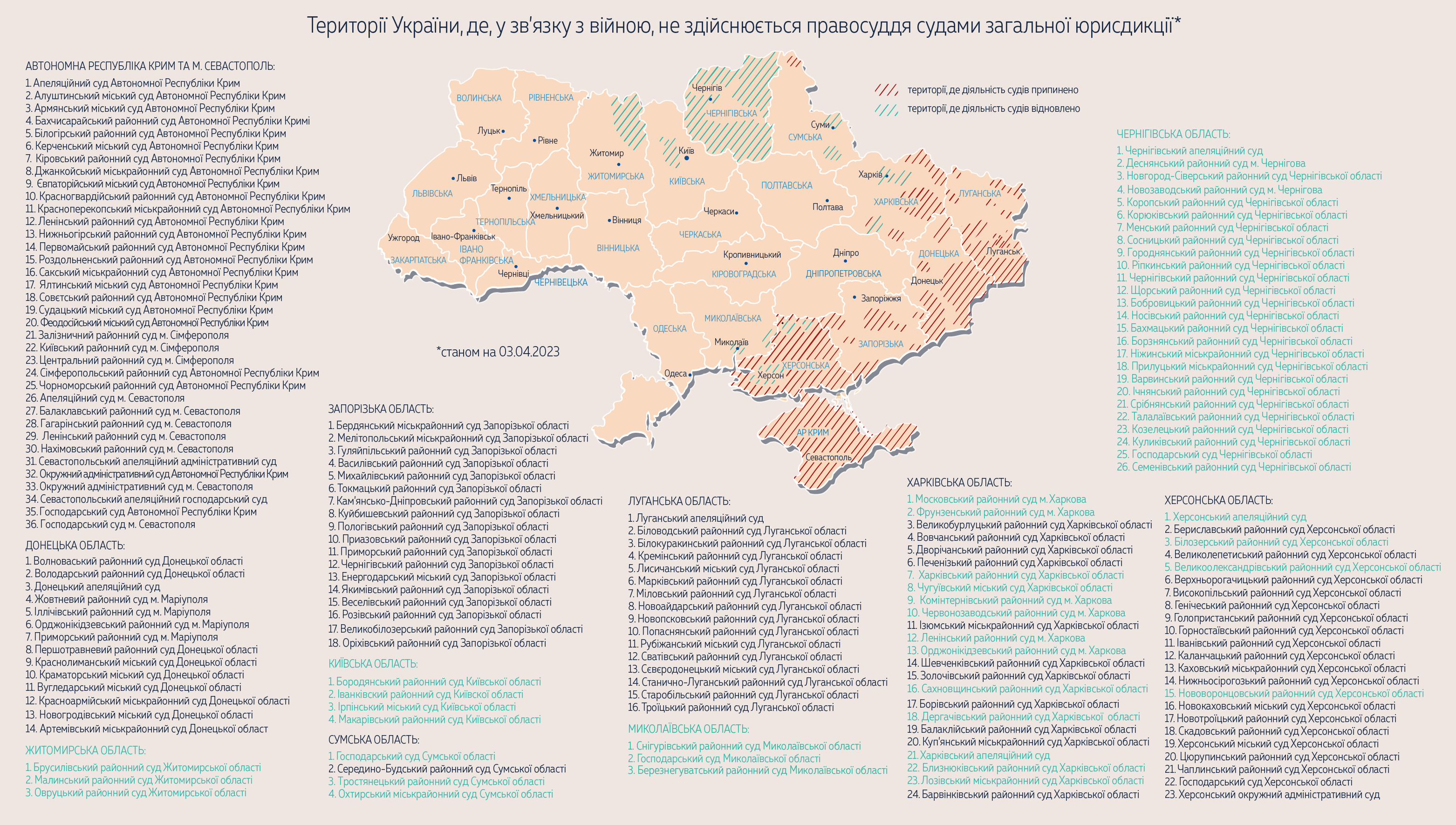 Правосуддя в Україні під час повномасштабного російського вторгнення. Графіка: supreme.court.gov.ua