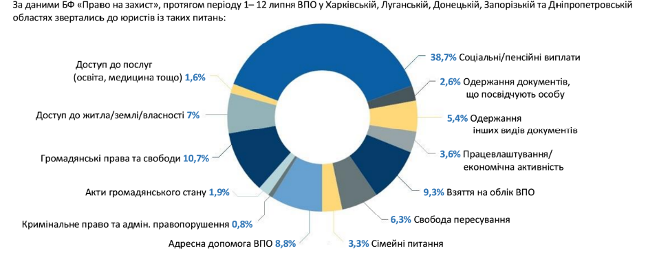 Инфографика БФ «Право на защиту» на основании 729 обращений ВПЛ с 1 по 12 июля (из них 270 обращений в Харьковской области)