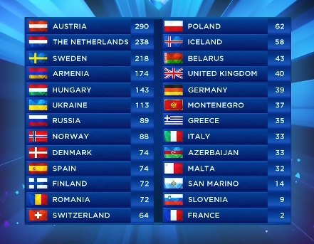 Конечные результаты Евровидения-2014