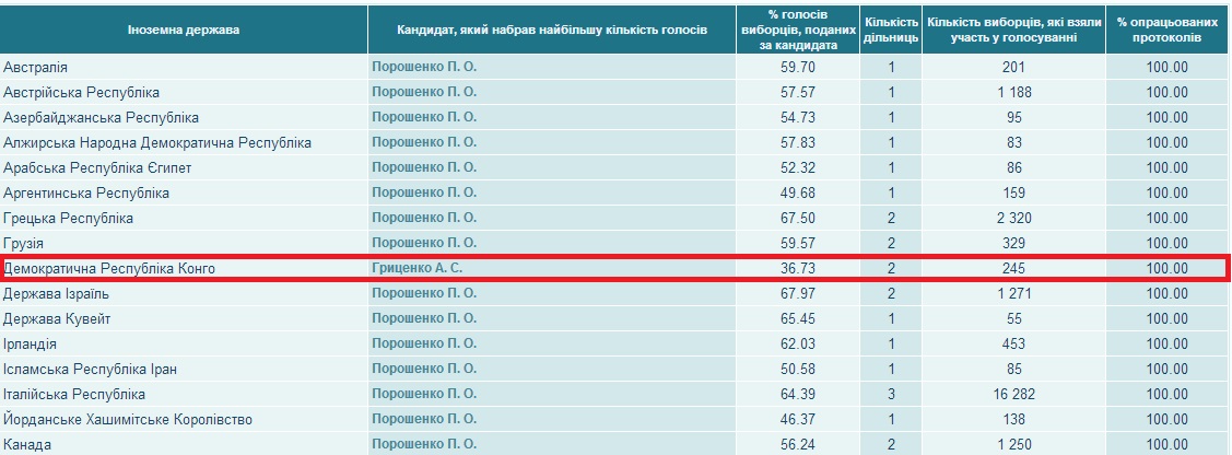 Скриншот сайта ЦИК Украины 