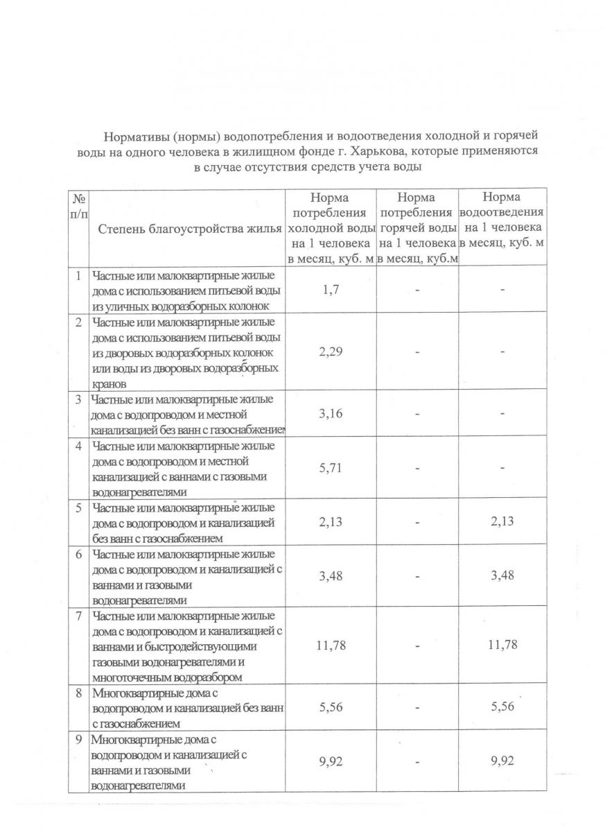 Нормативы воды на человека в спб. Норматив потребления воды на 1 человека без счетчика в частном доме. Норматив холодной воды на 1 человека. Норматив на воду без счетчика на 1 человека. Нормативы потребления воды в сельской местности.