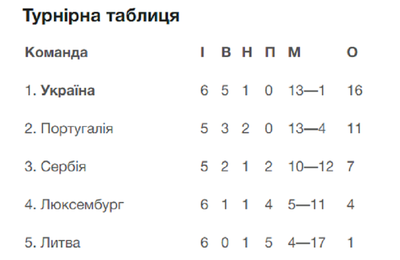 Турнірна таблиця відбору на Євро-2020. Група В. Скріншот: ffu.ua