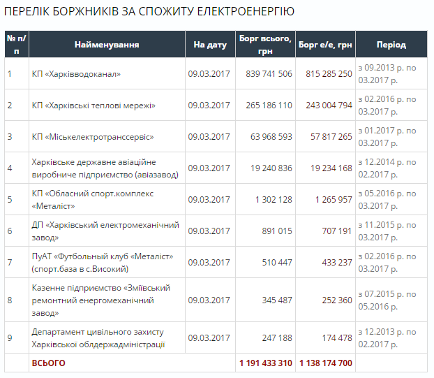 Таблица: oblenergo.kharkov.ua