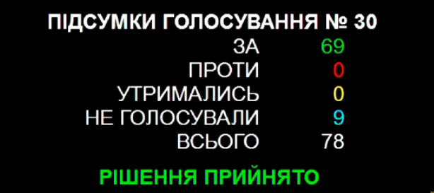 Результаты голосования. Скриншот видео: kmr.gov.ua