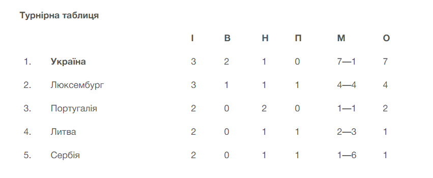 Турнірна таблиця після матчу з Сербією. Скріншот: ffu.ua