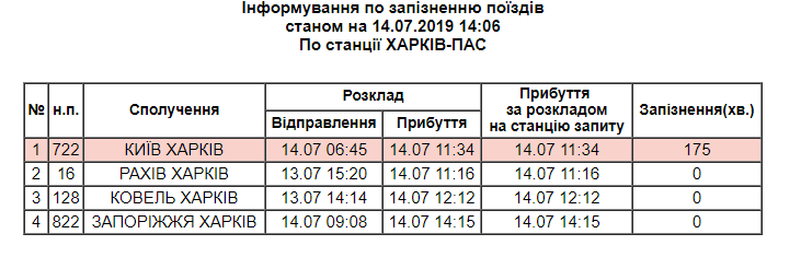 Інформація про запізнення. Скріншот: uz.gov.ua