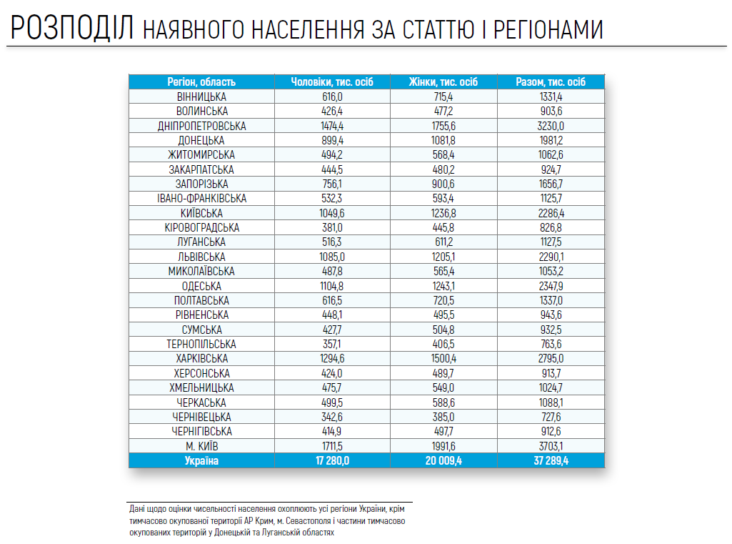 Фрагмент з презентації оцінки чисельності наявного населення України на 1.12.2019. Скріншот