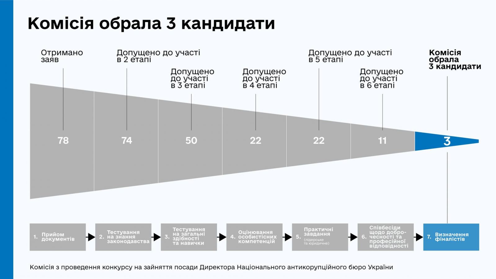 Інфографіка: Комісія з проведення конкурсу на зайняття посади директора НАБУ