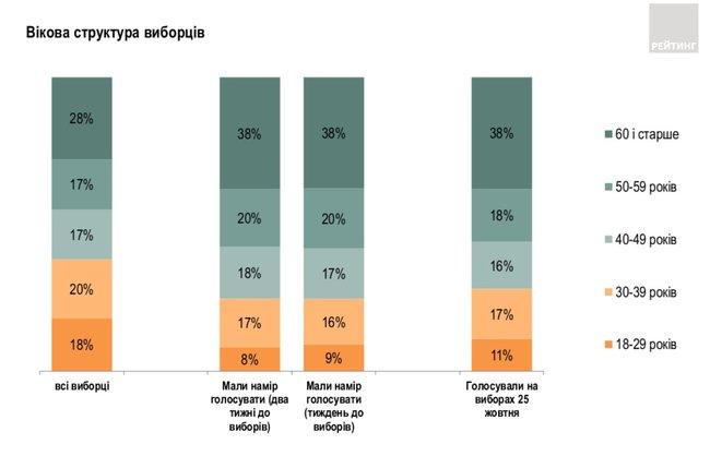 Інфографіка: ratinggroup.ua