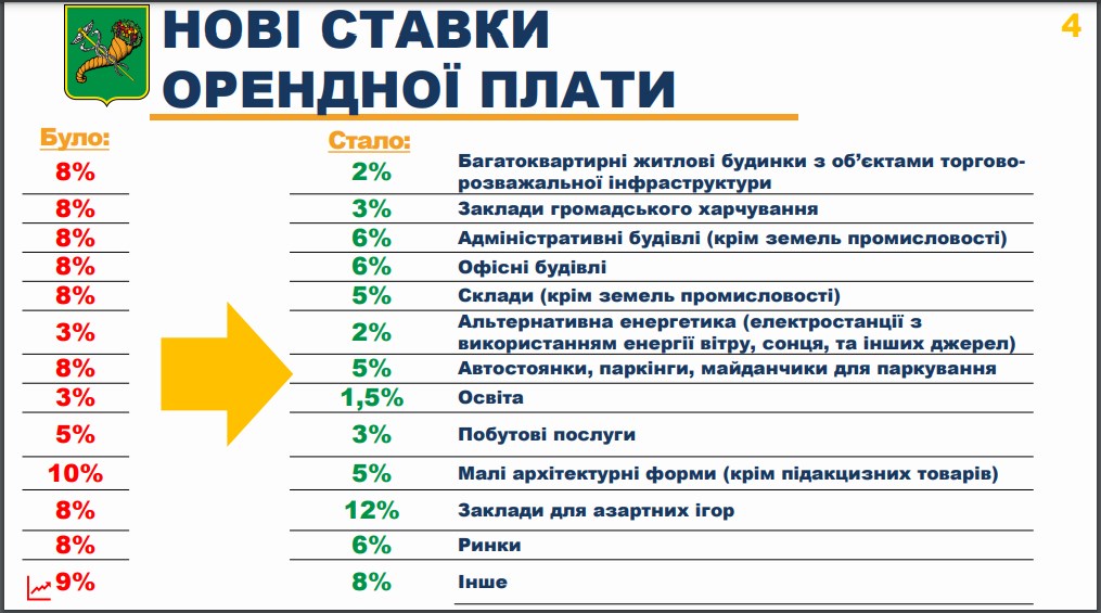 Інфографіка: пресслужба Харківської міськради