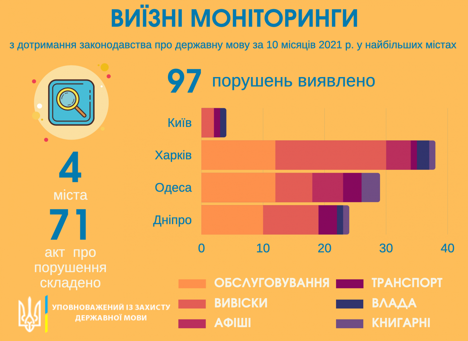 Інфографіка: mova-ombudsman.gov.ua
