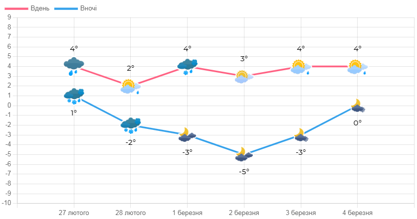 Інфографіка: meteo.gov.ua