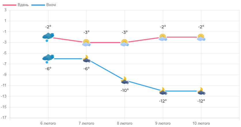 Інфографіка: meteo.gov.ua