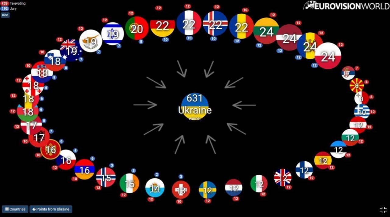 Інфографіка: Facebook/«Євробачення»