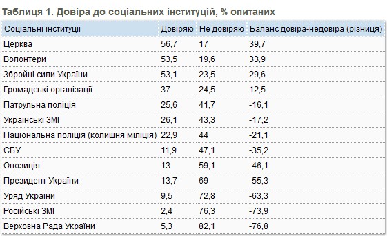 Таблица: kiis.com.ua