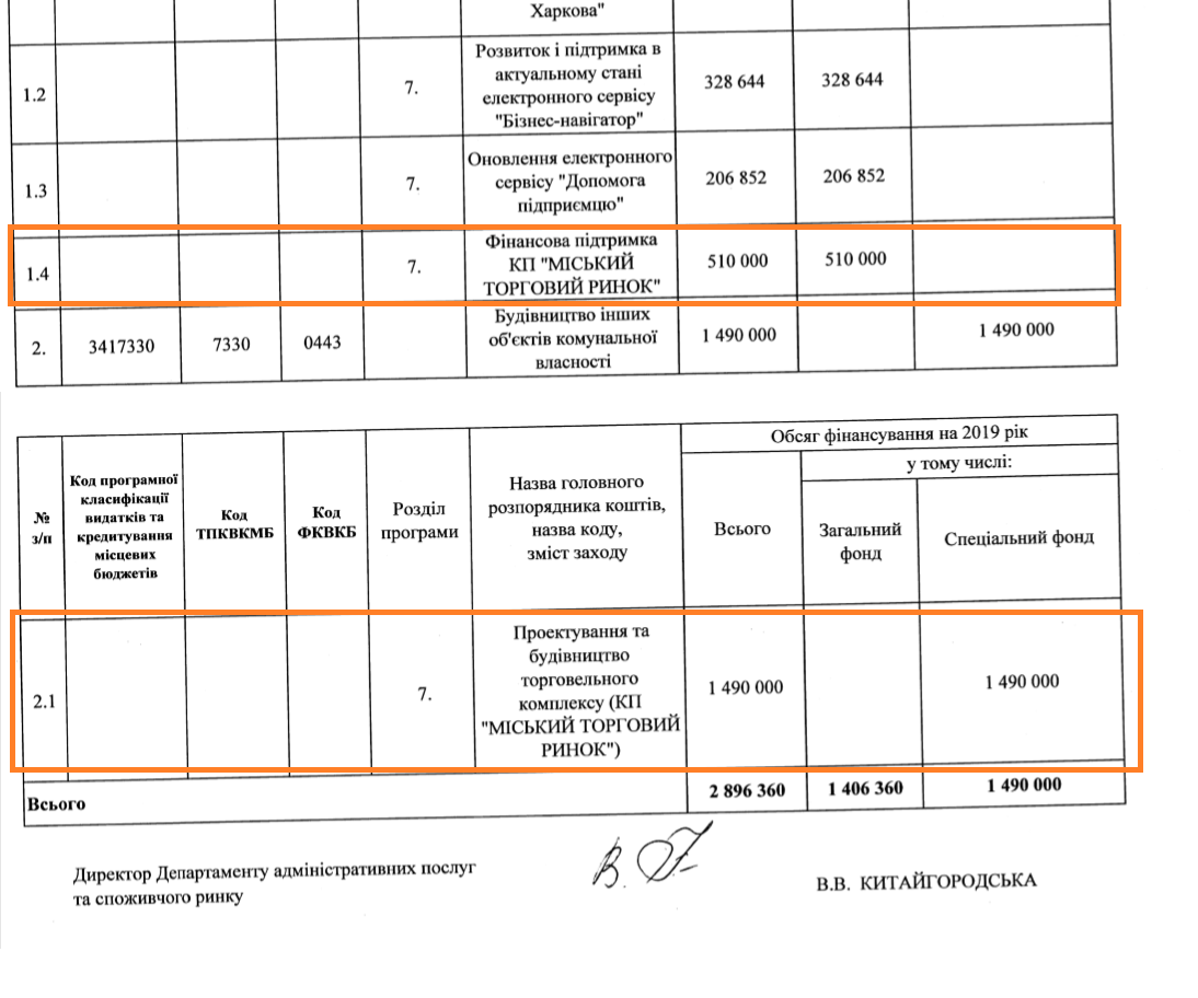 Проєкт рішення сесії «Про внесення змін до кошторису витрат на виконання Програми підтримки розвитку підприємництва у м. Харкові на 2018-2022 роки за рахунок коштів бюджету міста Харкова на 2019 рік»