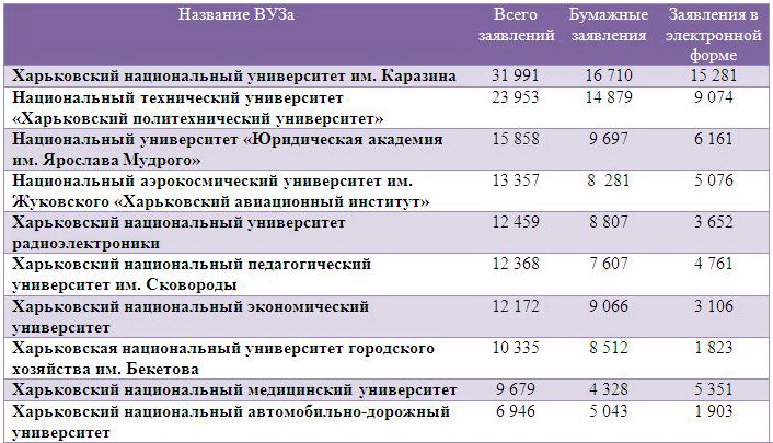 Волгу рейтинг вузов