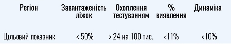 За якими показниками визначають ситуацію з COVID-19 в регіонах України