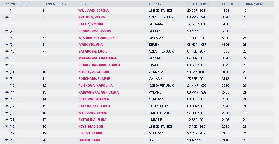 Рейтинг WTA на 8.06.15. Источник: wtatennis.com/singles-rankings
