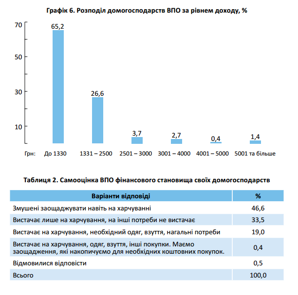 График из отчёта, iom.org.ua