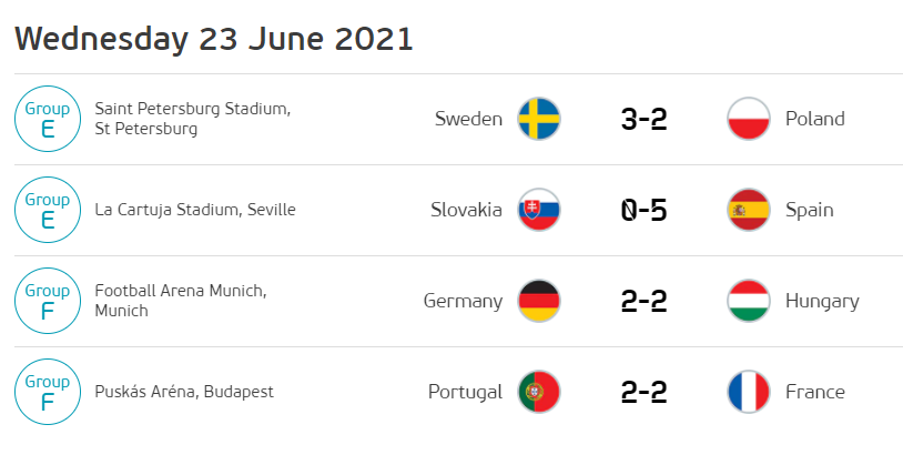 Результати матчів в групах 23 червня. Графіка: uefa.com
