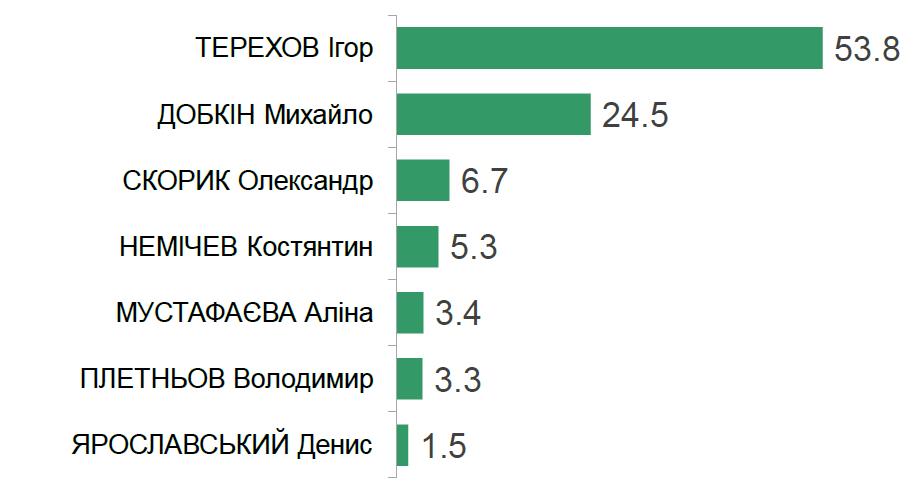 Результати екзитполу КВУ