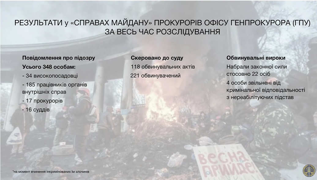 Інформація Офісу генпрокурора про справи Майдану