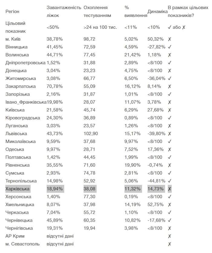 Завантаженість ліжок на Харківщині становить 18,94% (<50%). Середня кількість ПЛР- та ІФА-тестувань — 38,08 (не менш ніж 24 на 100 тисяч населення протягом останніх 7 днів).</p>