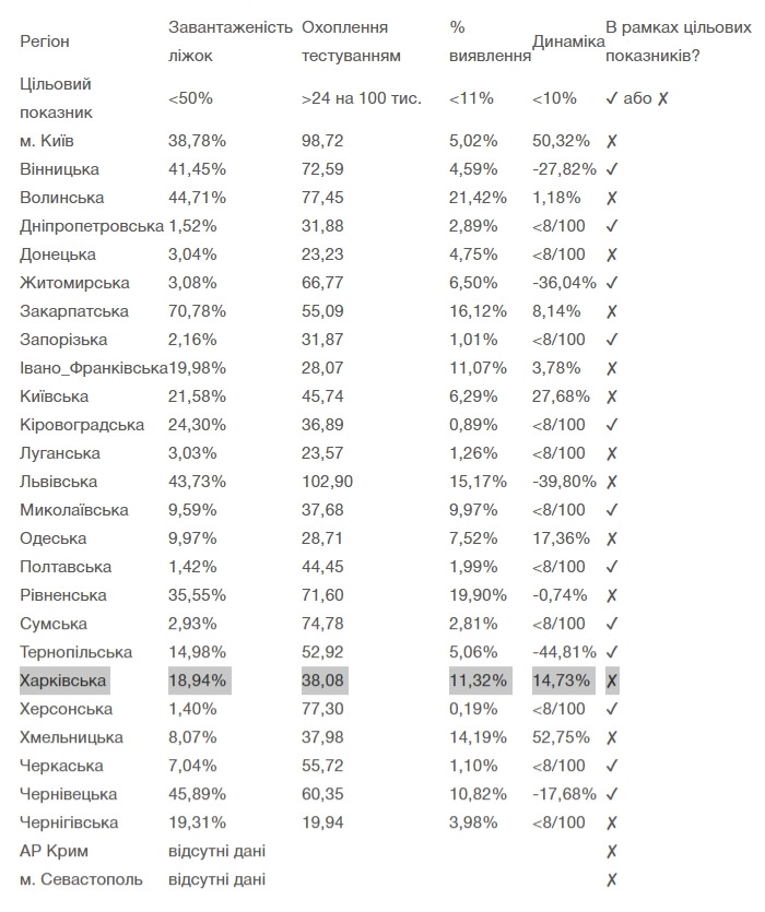 Загруженность кроватей в Харьковской области составляет 18,94% (<50%).  Среднее количество ПЦР и ИФА-тестов - 38,08 (не менее 24 на 100 000 населения в течение последних 7 дней). </ P>