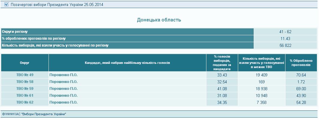 Скриншот сайта ЦИК Украины. 