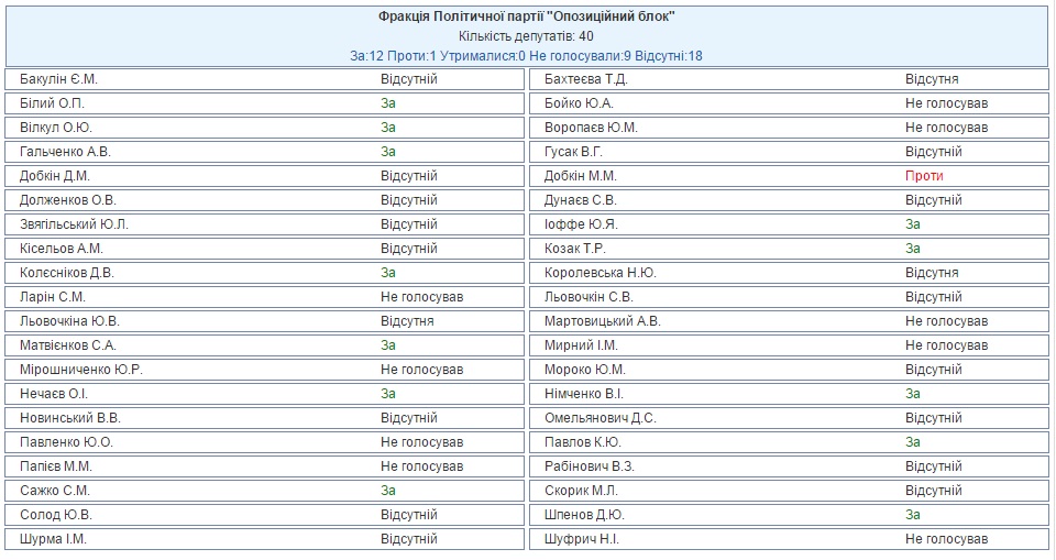 Результаты голосования за законопроект фракцией Оппозиционного блока. Скриншот rada.gov.ua