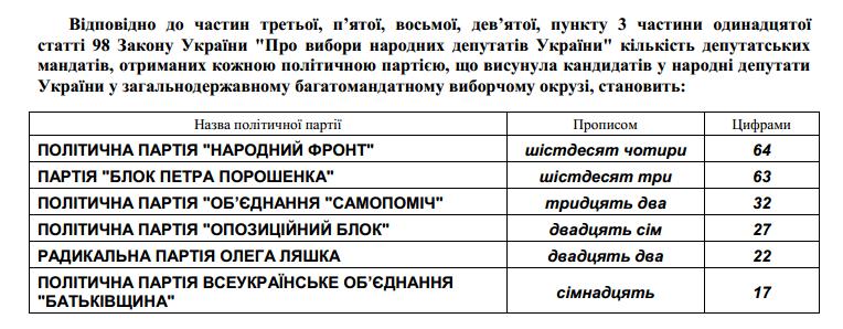 Выдержка из протокола ЦИК по результатам выборов в многомандатном округе. Скриншот