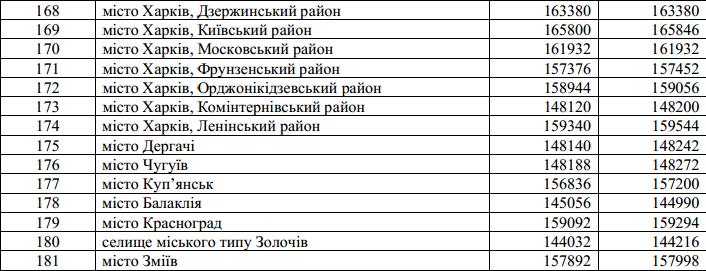 Количество бюллетеней, выданных ЦИК (многомандатный; одномандатный округа). Скриншот