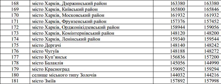 Количество бюллетеней, выданных ЦИК (многомандатный; одномандатный округа). Скриншот
