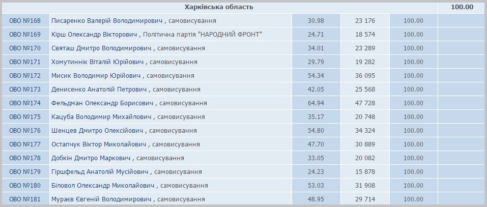 Итоги голосования по одномандатным округам в Харьковской области. Скриншот ЦИК