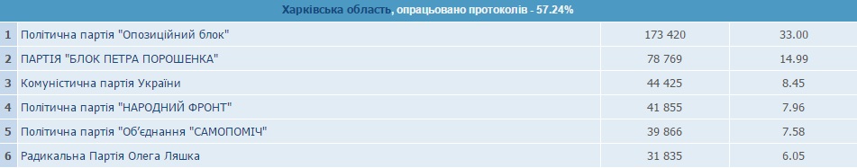 Результаты голосования по партиям в Харьковской области. Данные 57,24 %. Скриншот ЦИК