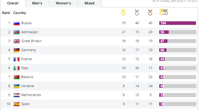 Первая десятка. Скриншот baku2015.com