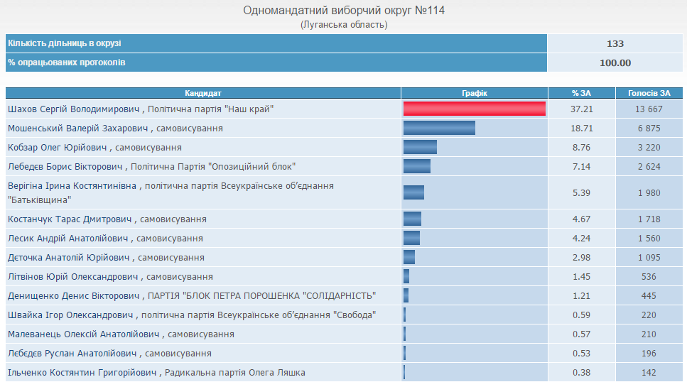 Результаты выборов по 114 округу. Часть списка. Скриншот: cvk.gov.ua