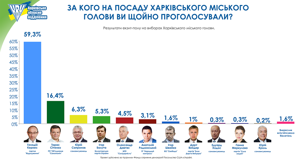 Экзит-полл Комитета избирателей Украины