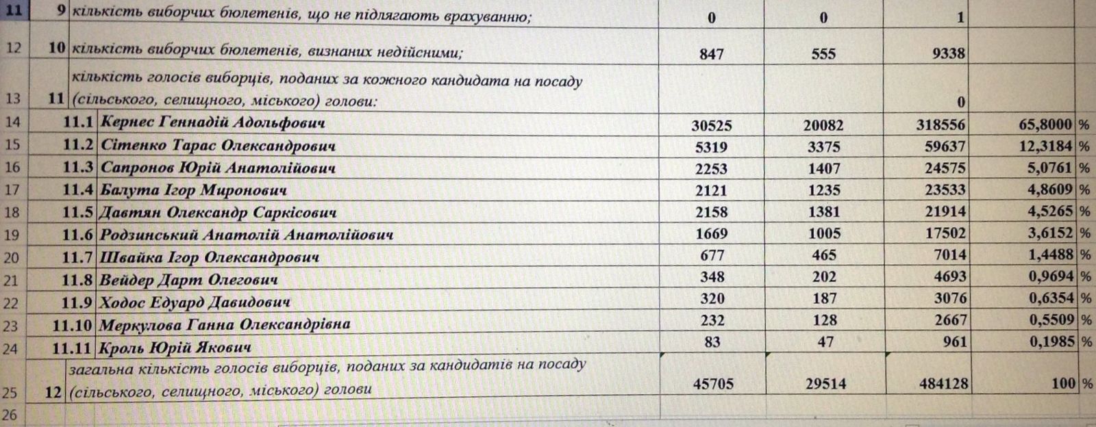 Таблица с результатами голосования на выборах мэра Харькова