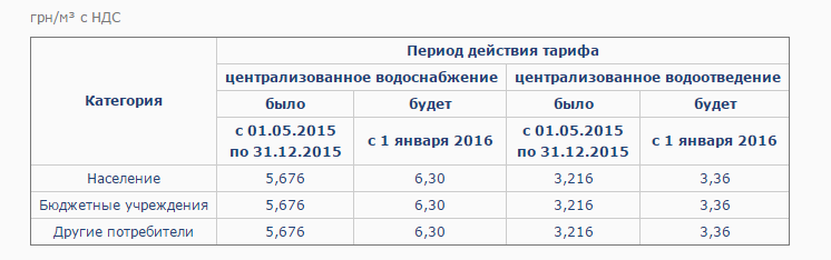 Изменение тарифа. Скриншот vodokanal.kharkov.ua