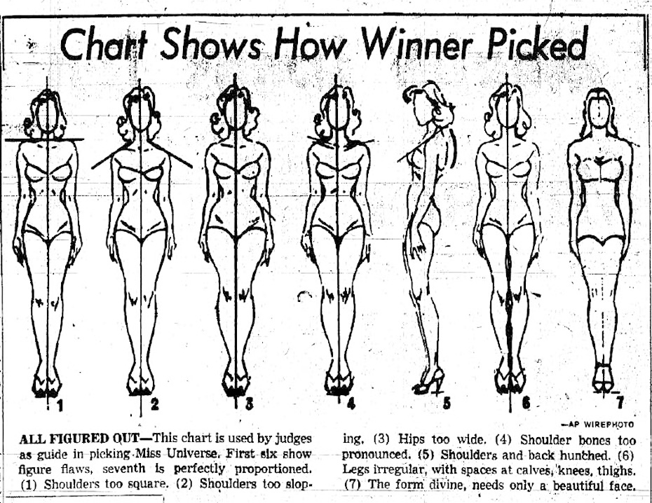 Таблица стандартов для конкурса 1959 года. «Всем судьям — эта таблица используется в качестве руководства при выборе «Мисс Вселенная». Первые 6 пунктов: фигуры с недостатками, седьмой — у фигуры идеальные пропорции.  (1) Слишком квадратные плечи; (2) слишком покатые плечи; (3) слишком широкие бедра; (4) слишком выражены ключицы; (5) сгорблена спина; (6) ноги с просветами в области бёдер и икр; (7) божественная форма, нужно только красивое лицо»