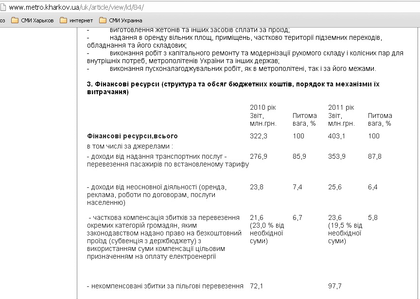 На официальном сайте метро есть отчёт о доходах за 2010 и 2011 годы. О поступлениях в 2012 году не сообщается