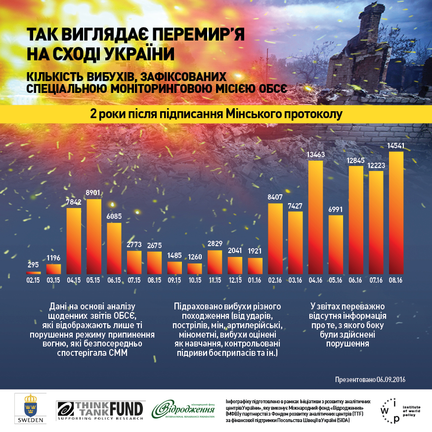 В ИМП уточняют, что речь идёт обо всех взрывах, зафиксированных ОБСЕ: это и обстрелы, и контролируемые подрывы боеприпасов, и взрывы во время учений. Инфографика: iwp.org.ua